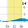 Panama City Beach tide chart for Monday, March 14, 2022