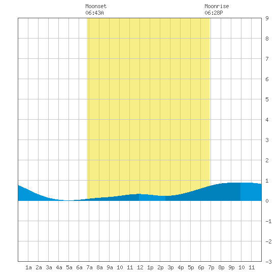 Panama City Beach tide chart for Thursday, March 17, 2022