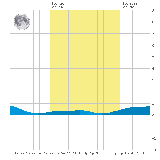 Panama City Beach tide chart for Friday, March 18, 2022