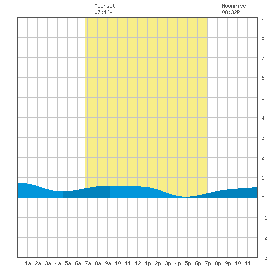 Panama City Beach tide chart for Saturday, March 19, 2022