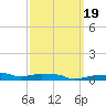 Panama City Beach tide chart for Saturday, March 19, 2022