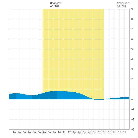 Panama City Beach tide chart for Sunday, March 20, 2022