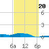Panama City Beach tide chart for Sunday, March 20, 2022
