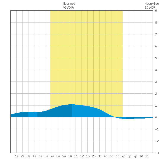 Panama City Beach tide chart for Monday, March 21, 2022