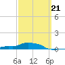 Panama City Beach tide chart for Monday, March 21, 2022