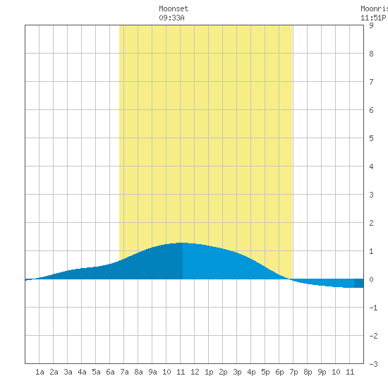 Panama City Beach tide chart for Tuesday, March 22, 2022