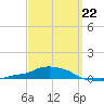 Panama City Beach tide chart for Tuesday, March 22, 2022