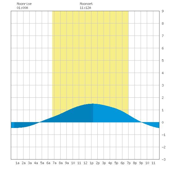 Panama City Beach tide chart for Thursday, March 24, 2022