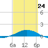 Panama City Beach tide chart for Thursday, March 24, 2022