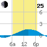 Panama City Beach tide chart for Friday, March 25, 2022
