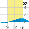 Panama City Beach tide chart for Sunday, March 27, 2022