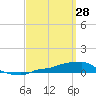 Panama City Beach tide chart for Monday, March 28, 2022
