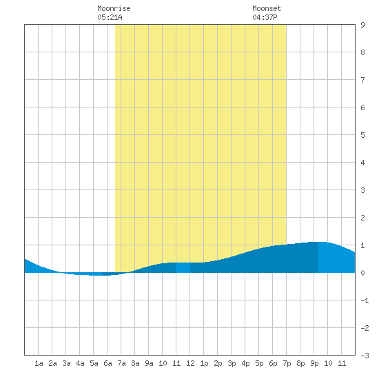 Panama City Beach tide chart for Tuesday, March 29, 2022