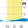Panama City Beach tide chart for Tuesday, March 29, 2022