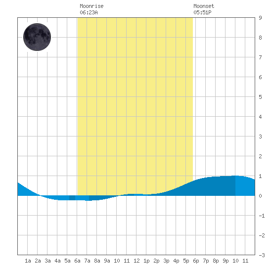 Panama City Beach tide chart for Wednesday, March 2, 2022