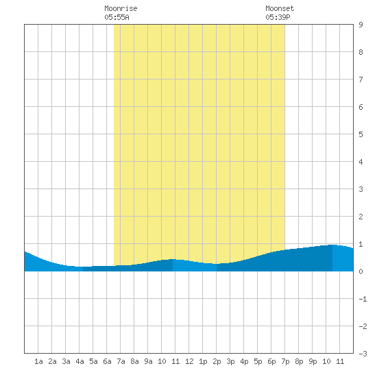 Panama City Beach tide chart for Wednesday, March 30, 2022