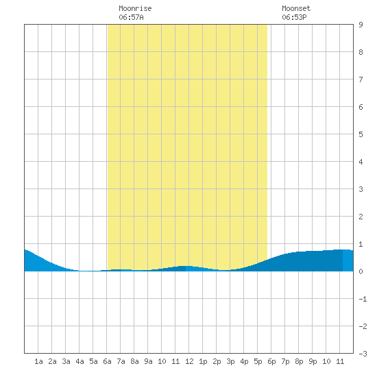 Panama City Beach tide chart for Thursday, March 3, 2022