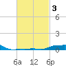 Panama City Beach tide chart for Thursday, March 3, 2022