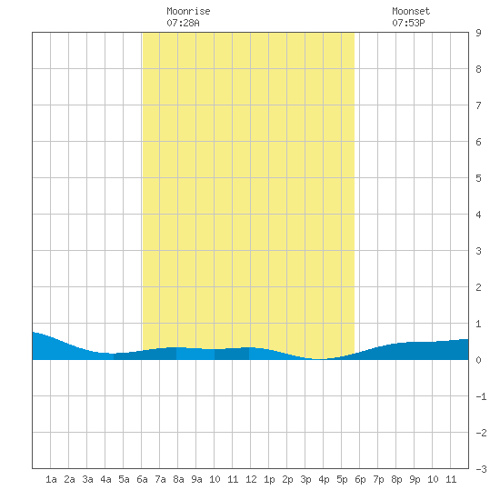 Panama City Beach tide chart for Friday, March 4, 2022