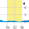 Panama City Beach tide chart for Friday, March 4, 2022