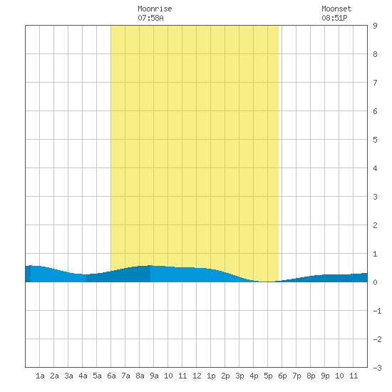 Panama City Beach tide chart for Saturday, March 5, 2022