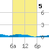 Panama City Beach tide chart for Saturday, March 5, 2022