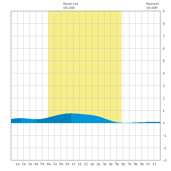 Panama City Beach tide chart for Sunday, March 6, 2022