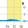 Panama City Beach tide chart for Sunday, March 6, 2022