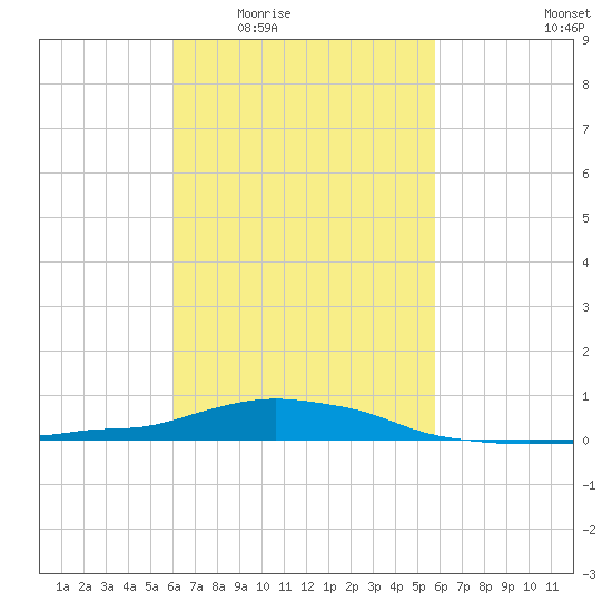Panama City Beach tide chart for Monday, March 7, 2022