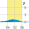 Panama City Beach tide chart for Monday, March 7, 2022