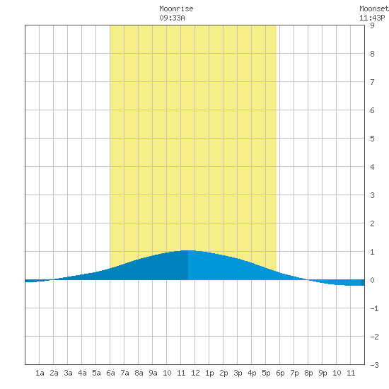 Panama City Beach tide chart for Tuesday, March 8, 2022