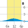 Panama City Beach tide chart for Tuesday, March 8, 2022