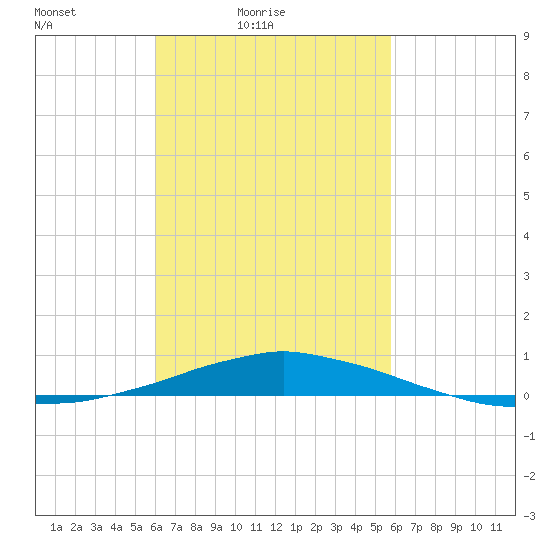 Panama City Beach tide chart for Wednesday, March 9, 2022