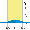 Panama City Beach tide chart for Wednesday, March 9, 2022