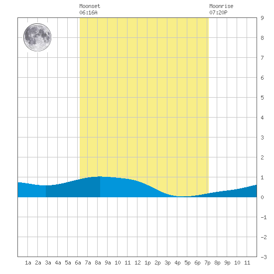 Panama City Beach tide chart for Saturday, April 16, 2022