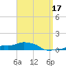 Panama City Beach tide chart for Sunday, April 17, 2022