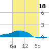 Panama City Beach tide chart for Monday, April 18, 2022
