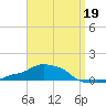 Panama City Beach tide chart for Tuesday, April 19, 2022