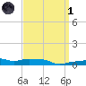 Panama City Beach tide chart for Friday, April 1, 2022