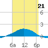 Panama City Beach tide chart for Thursday, April 21, 2022