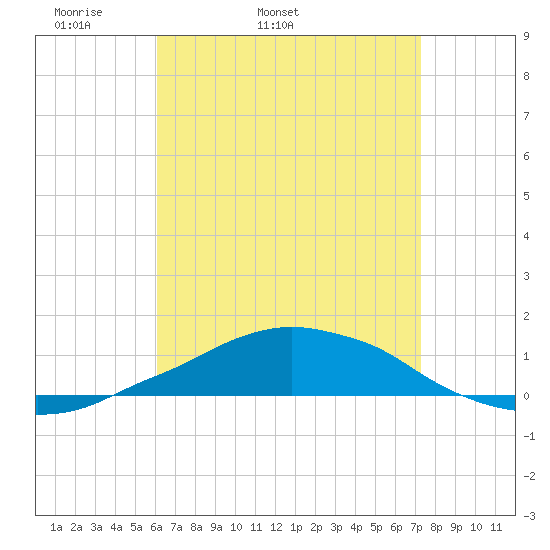 Panama City Beach tide chart for Friday, April 22, 2022
