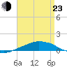 Panama City Beach tide chart for Saturday, April 23, 2022