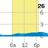 Panama City Beach tide chart for Tuesday, April 26, 2022