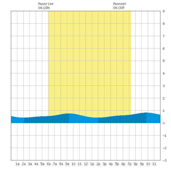 Panama City Beach tide chart for Wednesday, April 27, 2022