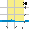 Panama City Beach tide chart for Thursday, April 28, 2022