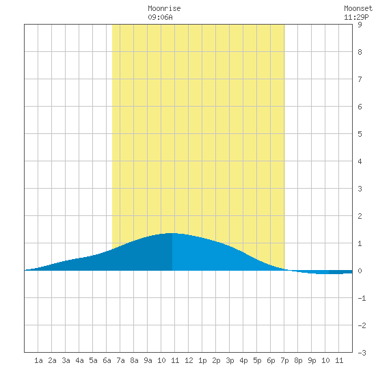Panama City Beach tide chart for Tuesday, April 5, 2022