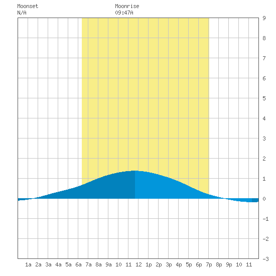 Panama City Beach tide chart for Wednesday, April 6, 2022