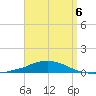 Panama City Beach tide chart for Wednesday, April 6, 2022