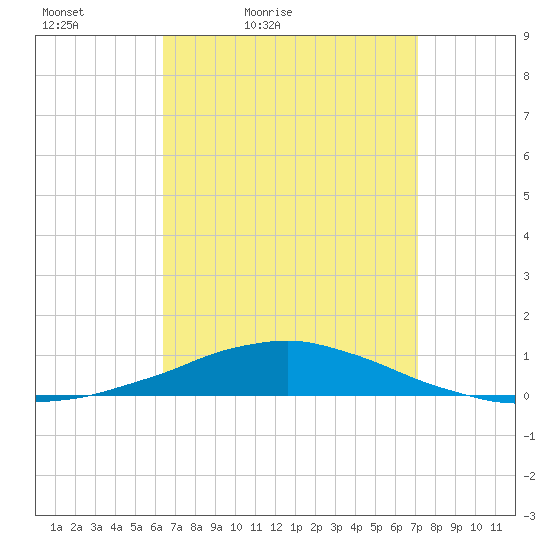 Panama City Beach tide chart for Thursday, April 7, 2022