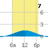 Panama City Beach tide chart for Thursday, April 7, 2022
